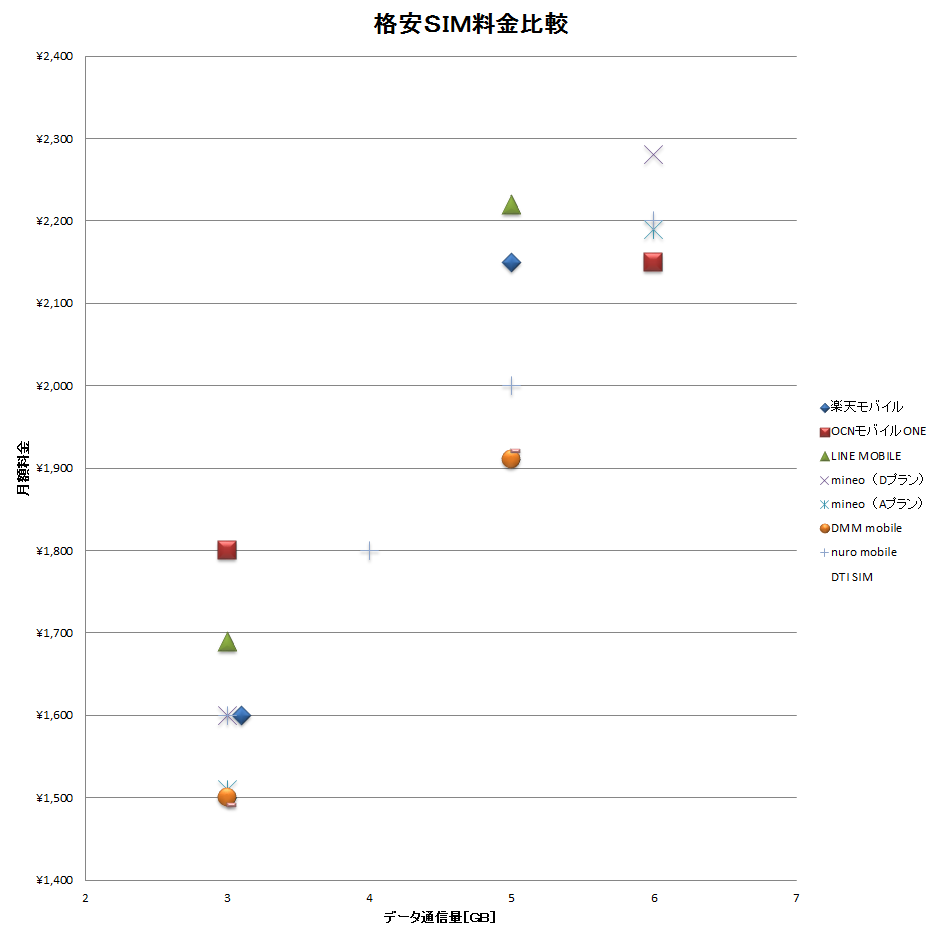 格安simの料金比較