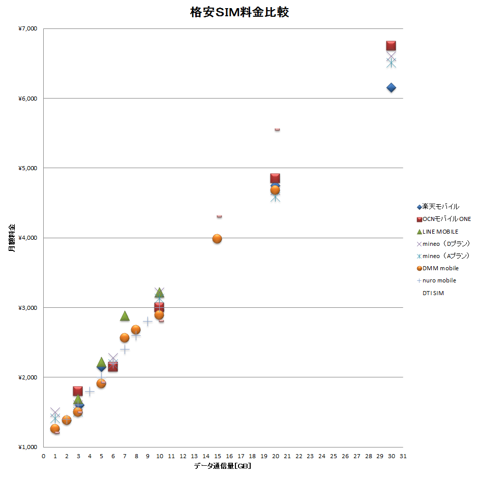 格安simの料金比較